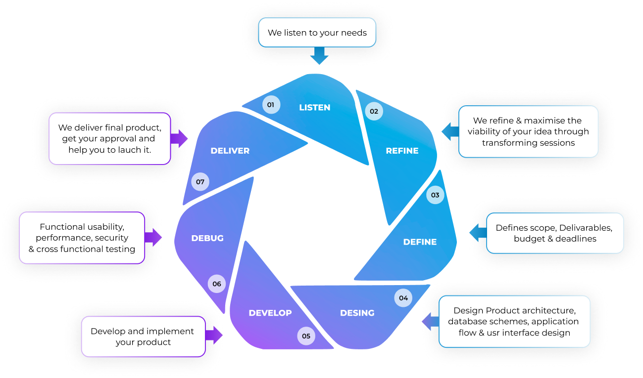 life-cycle