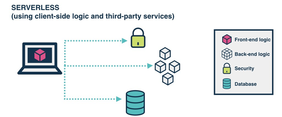 What is Serverless