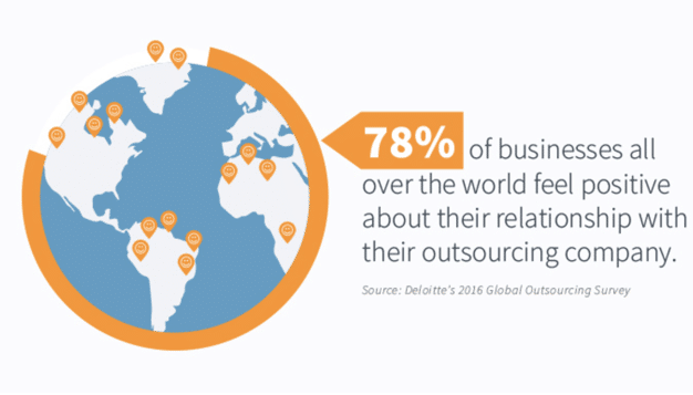 outsourcing Software Development