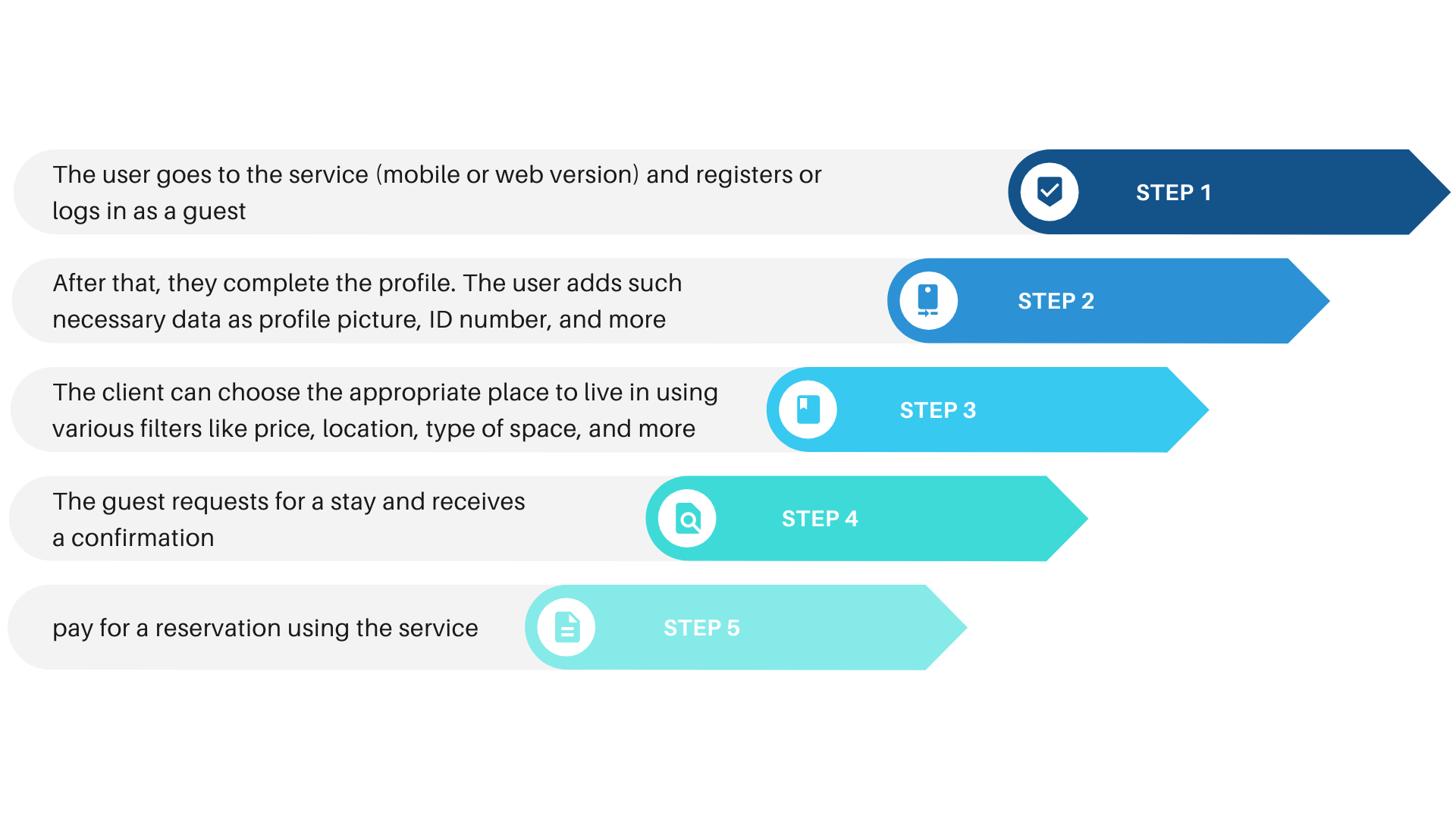 Airbnb Process Model for Guests