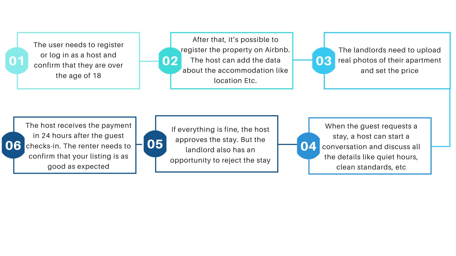 Airbnb Process Model for Hosts