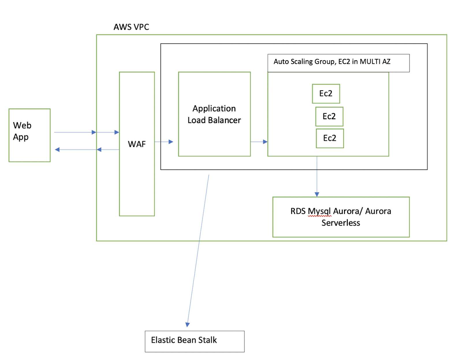 Multi-Vendor eCommerce development | Solution Architecture