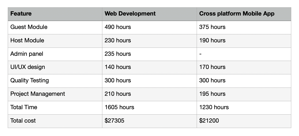 Travel App Development