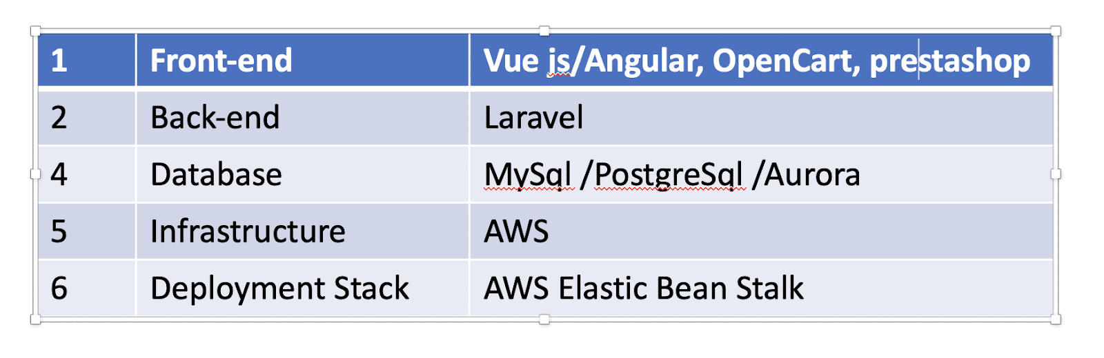 Multi-Vendor eCommerce development