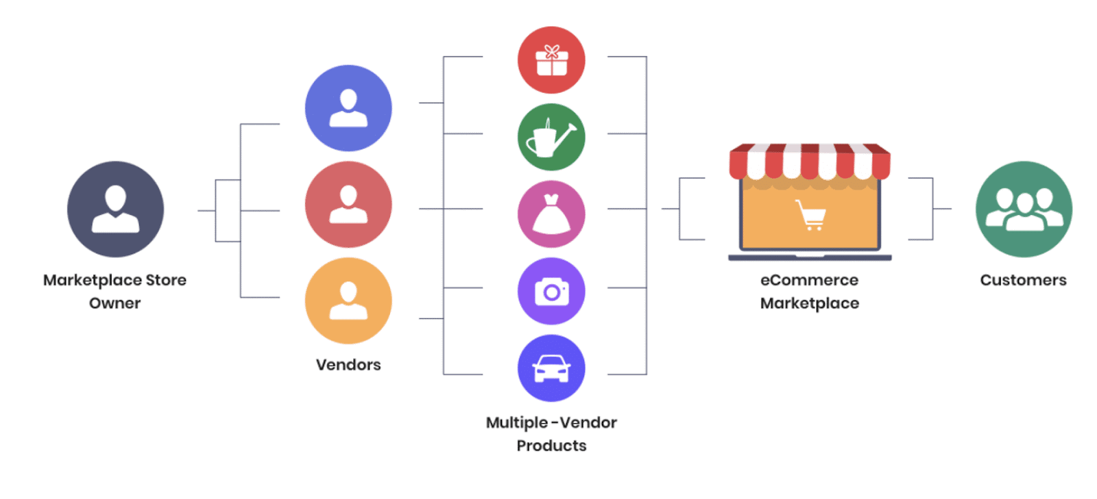 Marketplace Structure | Multi-vendor eCommerce development