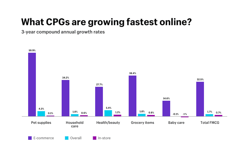 Direct to Consumer e-Commerce market in Australia