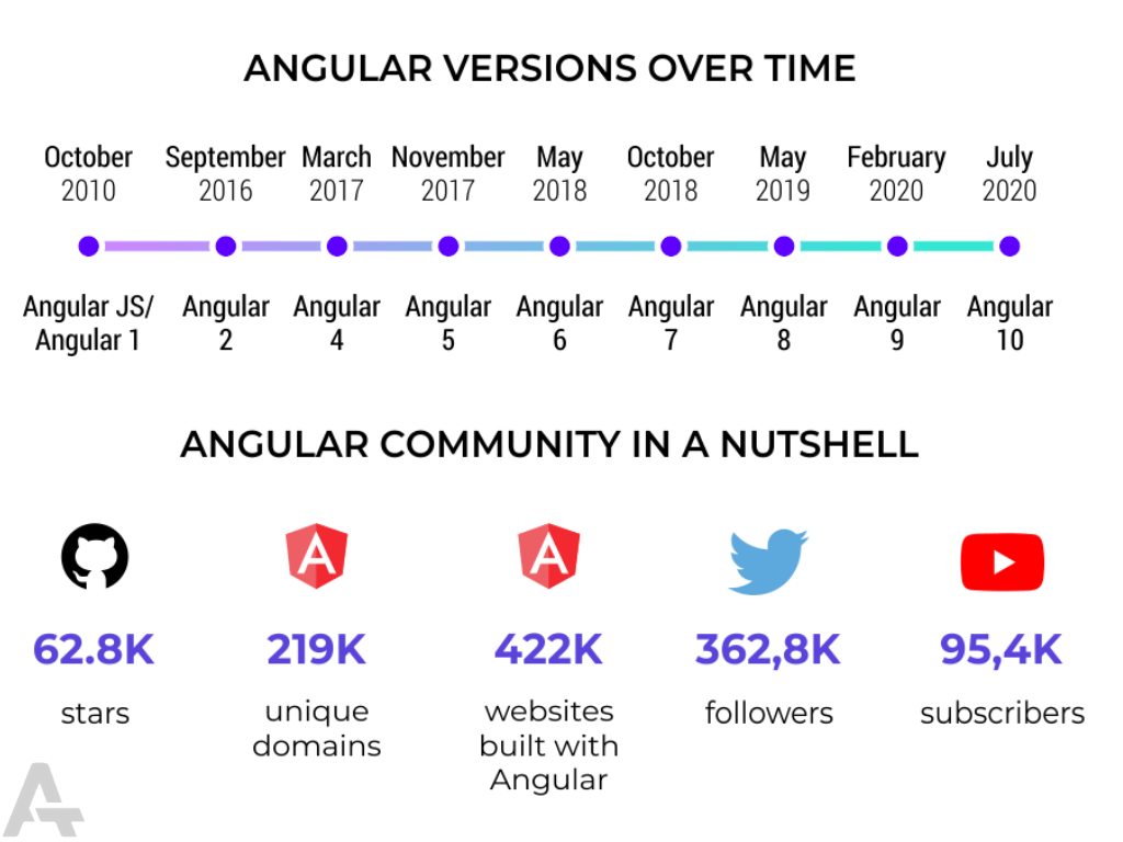 Angular Versions