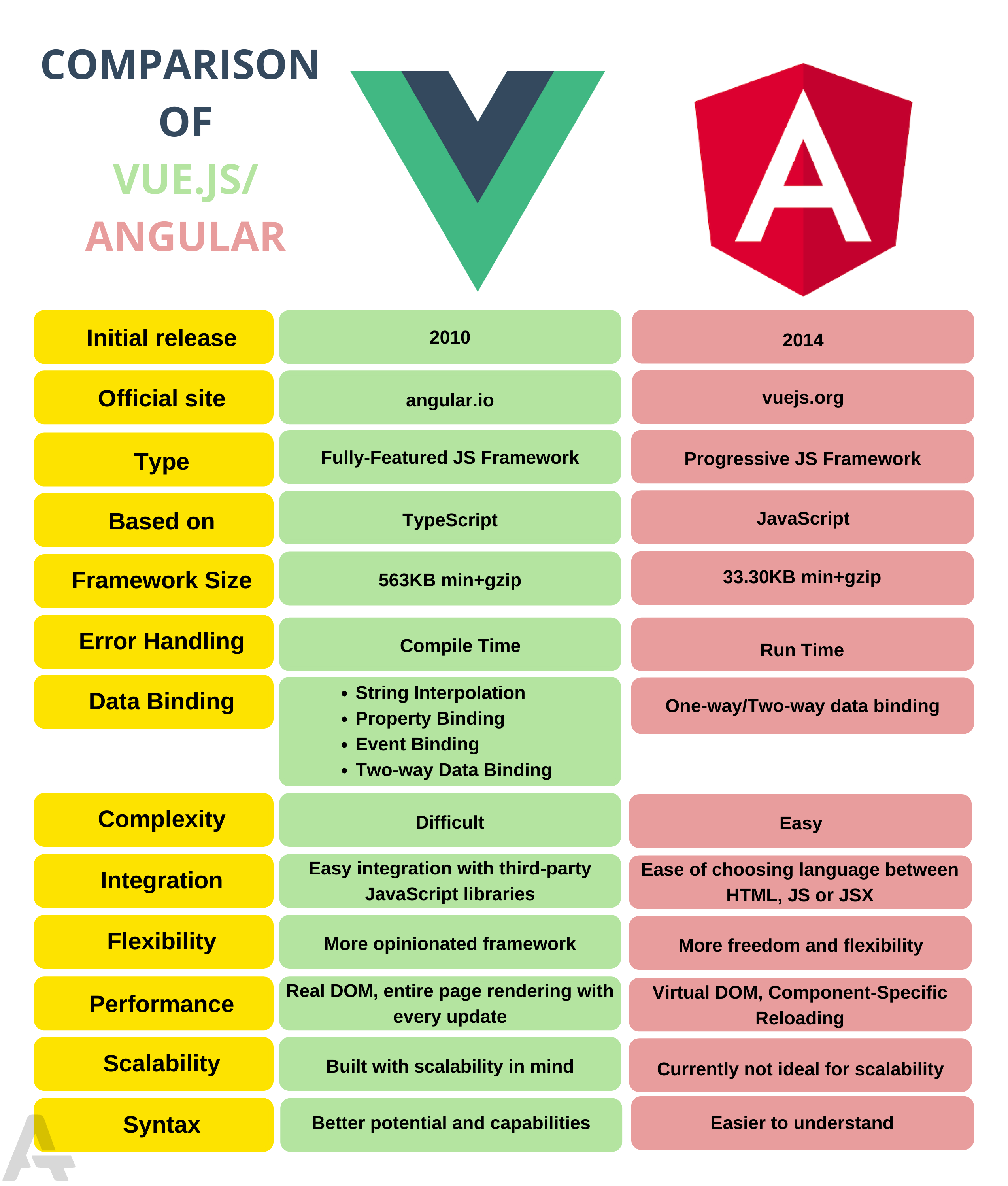 Difference between Angular and Vue