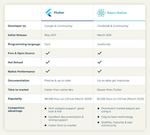 Flutter vs react