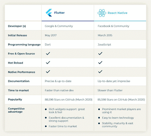 Flutter Vs React Native