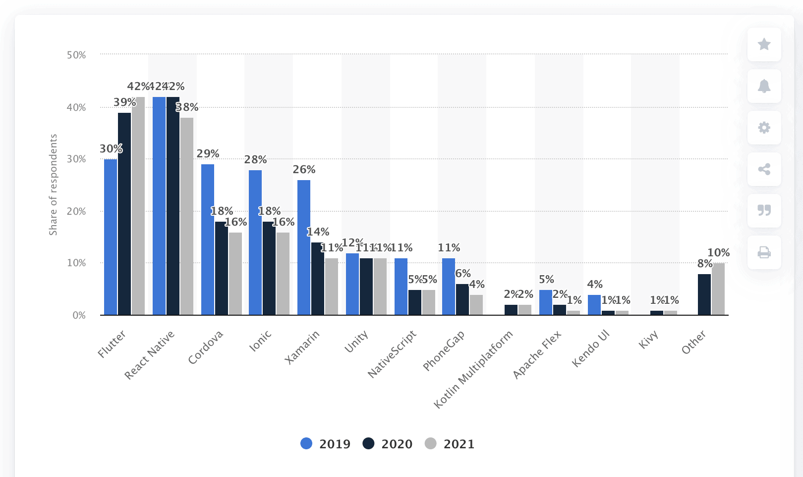Top technologies used in mobile app development