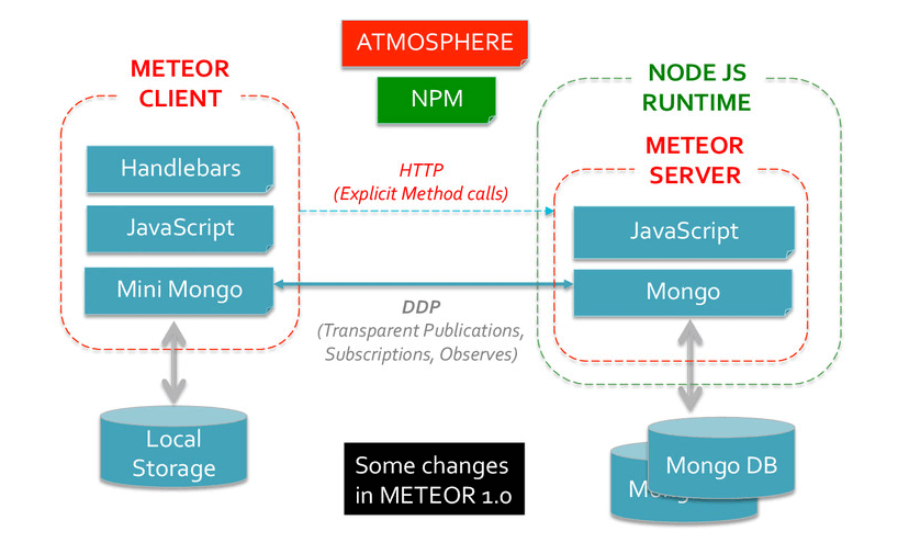 JavaScript Frameworks for creating effective mobile apps