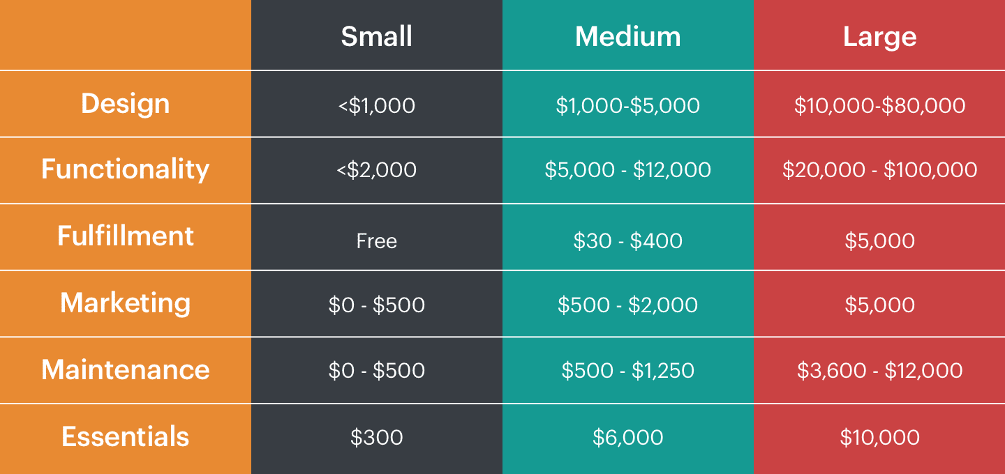 How much does it cost to develop an ecommerce website