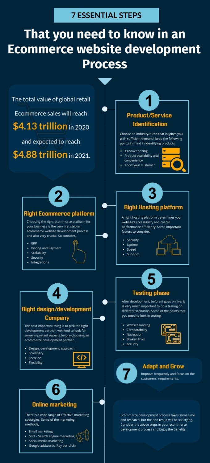 Ecommerce Website development Process