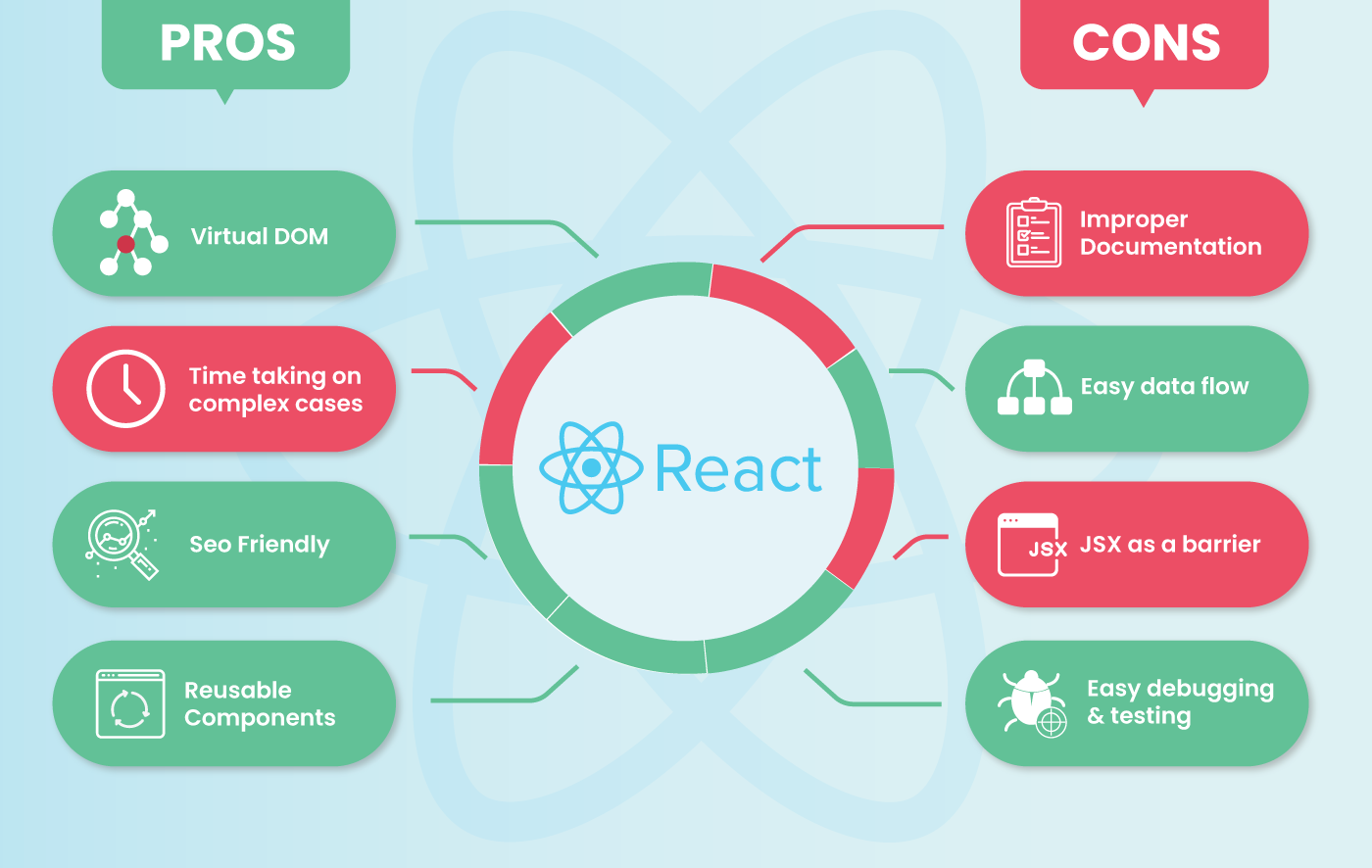 Advantages and disadvantages of React js