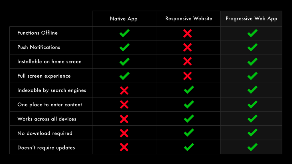 What makes an app PWA App
