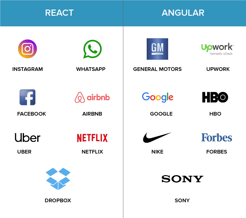 Difference between Angular and React