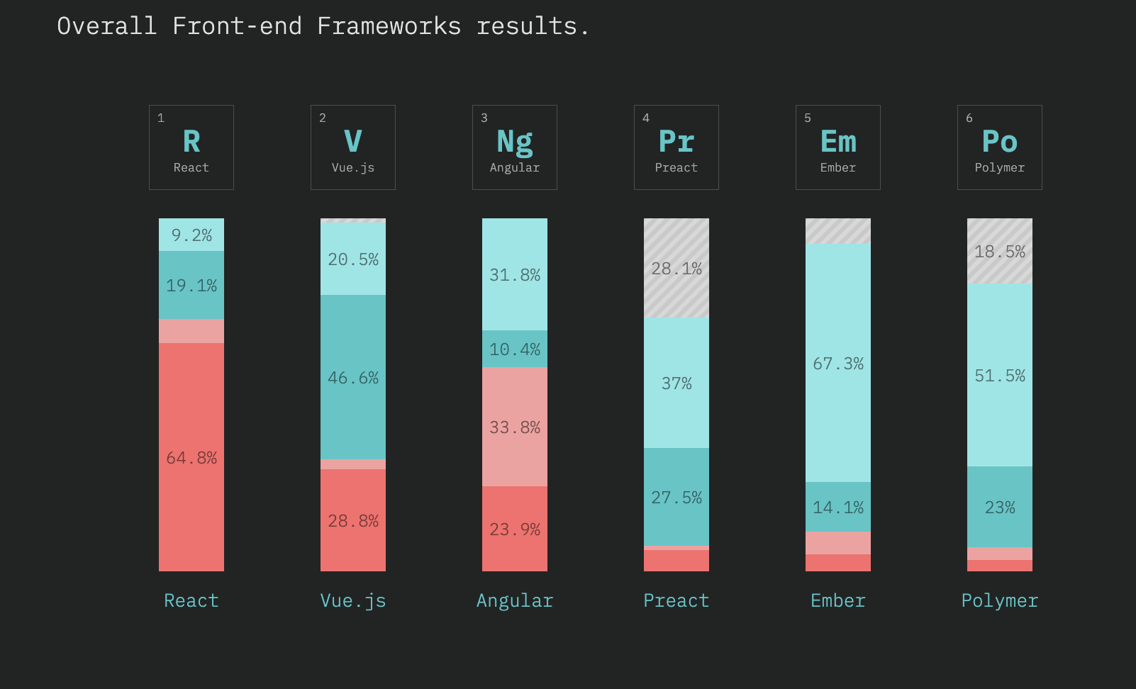 Vue and React frameworks