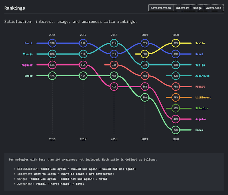 How does Vue and React Compare with other frameworks?