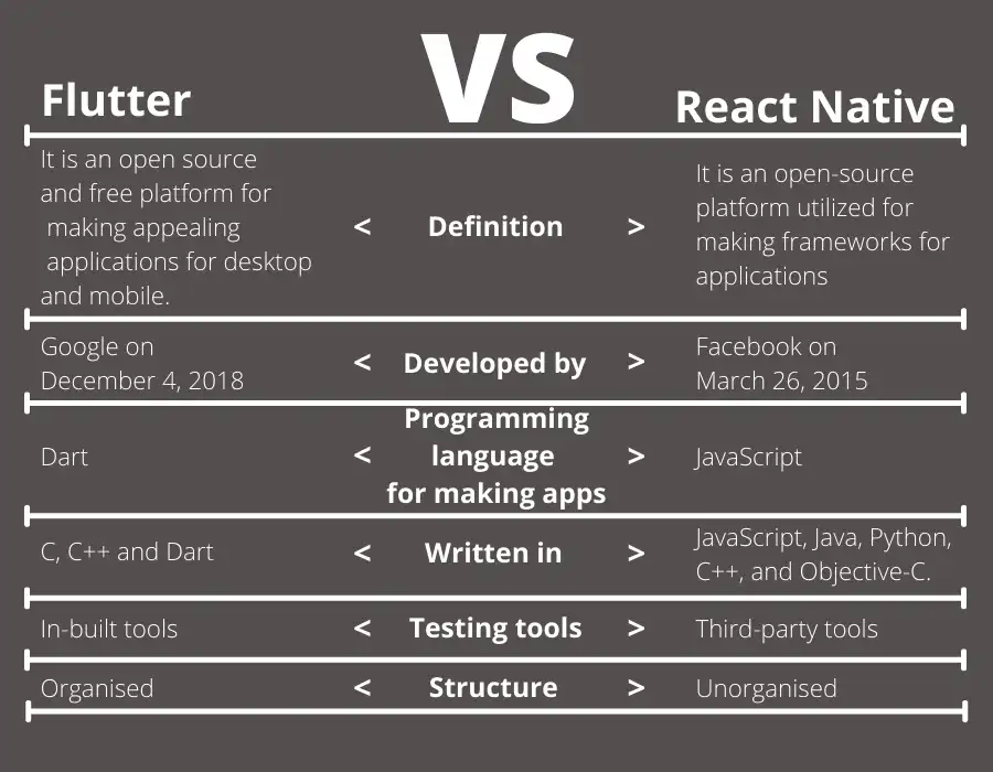 What is the Difference Between Flutter Vs React Native | aTeam
