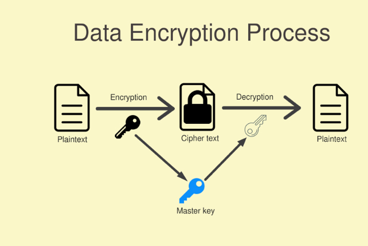 How Can I Ensure Data Privacy in the Cloud?