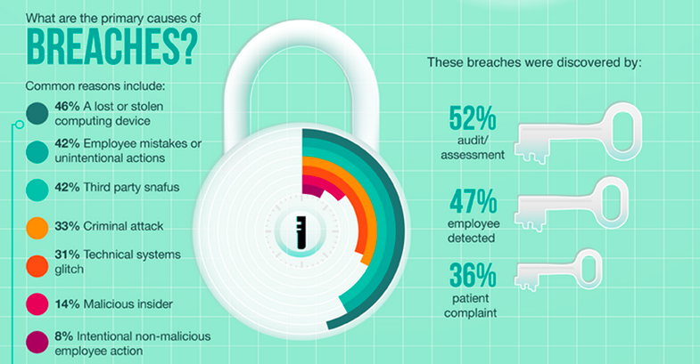 How do we avoid data breaches from happening?