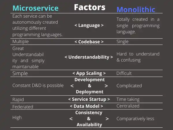 Comparison between Monolith and Microservices