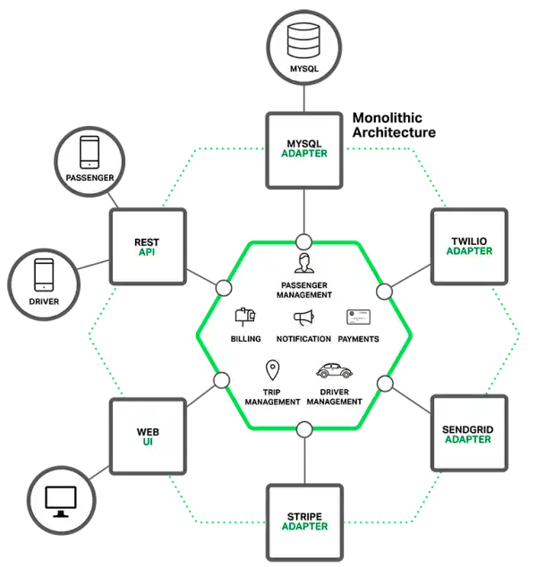 Microservices architecture vs Monolith architecture