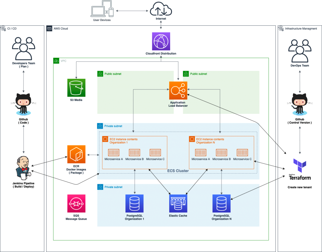 Migrating from on-premise to cloud