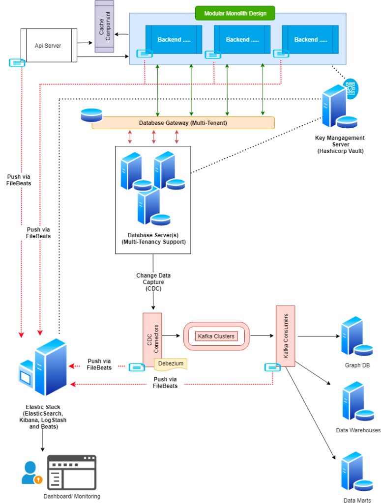 Software architecture for SaaS development