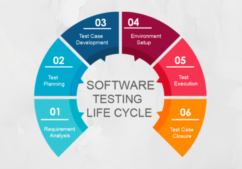 Software Testing Life Cycle
