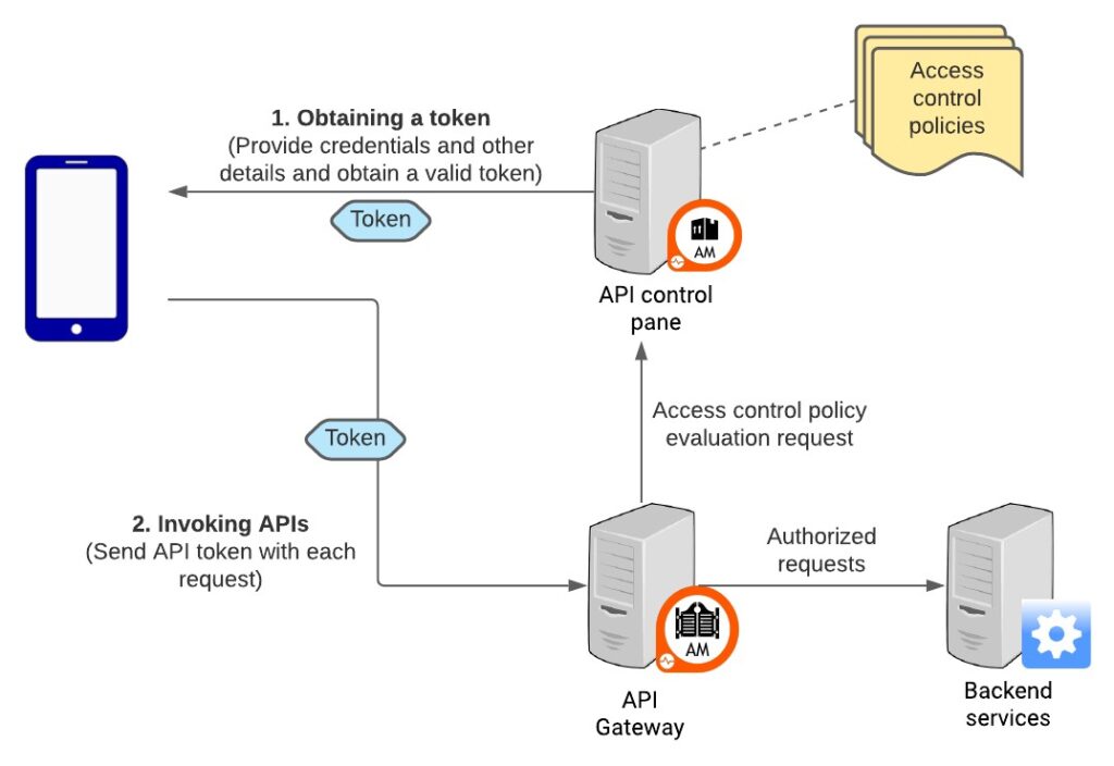 Top 10 Web Application Security Best Practices