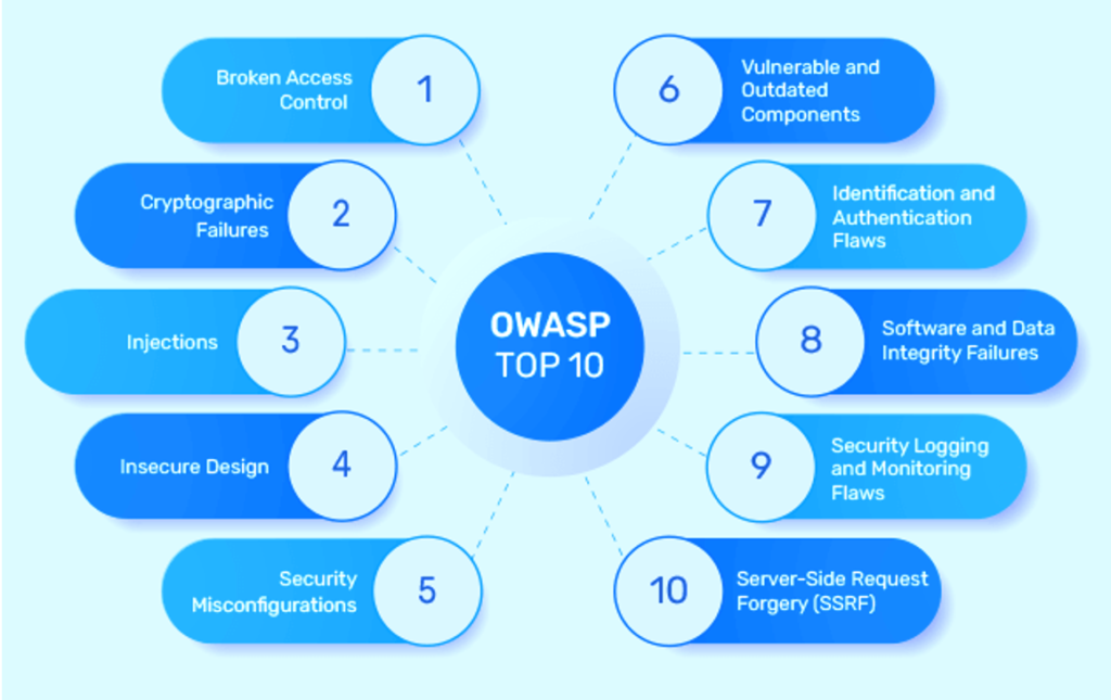 Follow the OWASP Top 10 | Web Security Application 