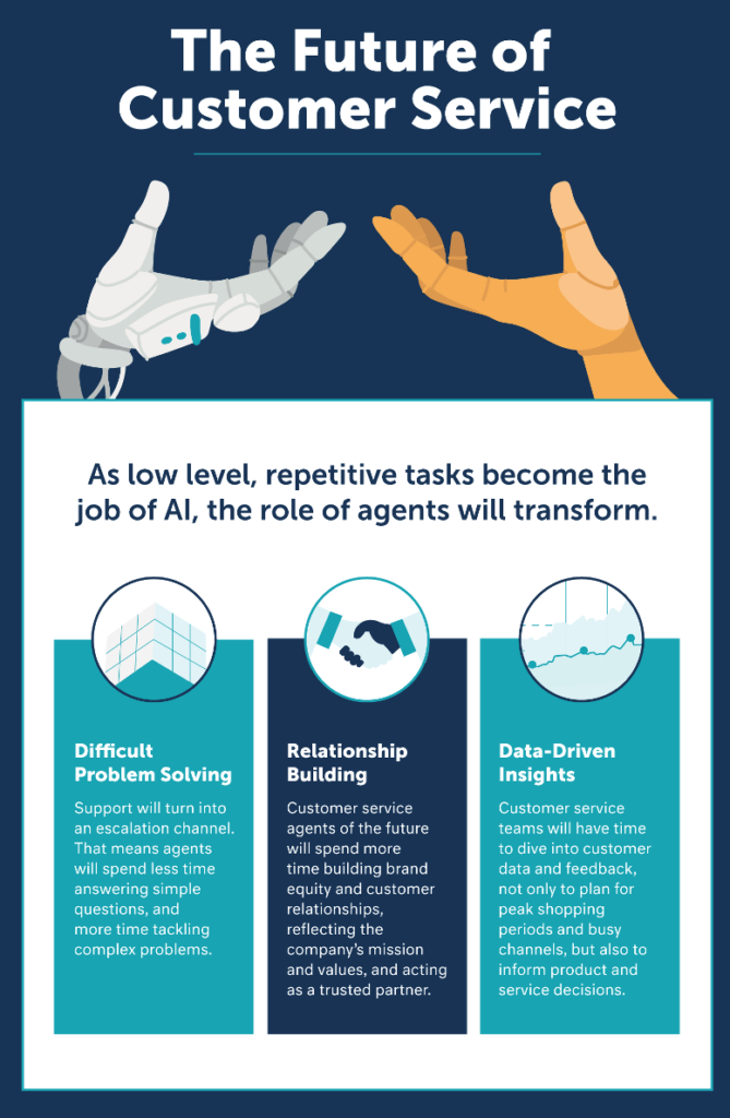 Future Of Customer Service | Digital Platform