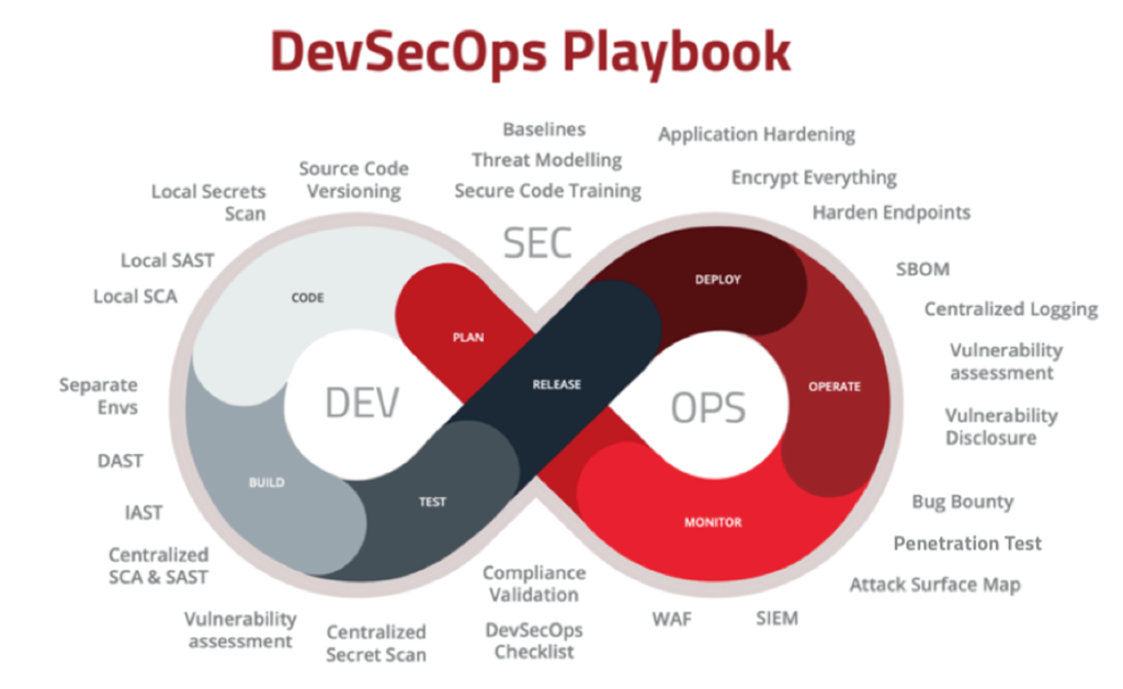 Set up DevSecOps | Web Application Security Best Practices 