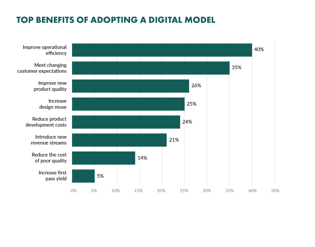 Top Benefits of adopting digital model