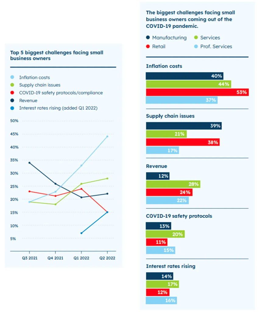 Top Challenges Faced by Growth-oriented SMBs of Australia