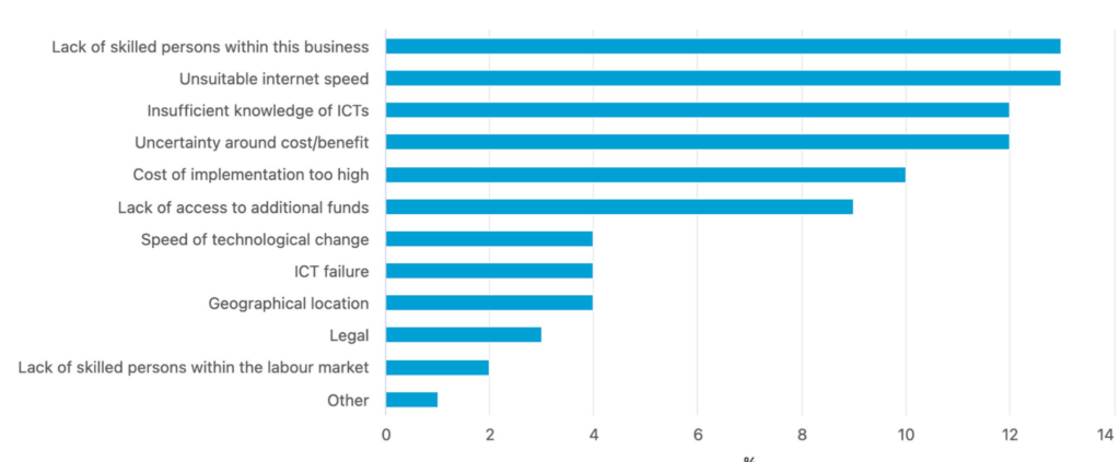 Top factors limiting SMBs from adopting digital solutions