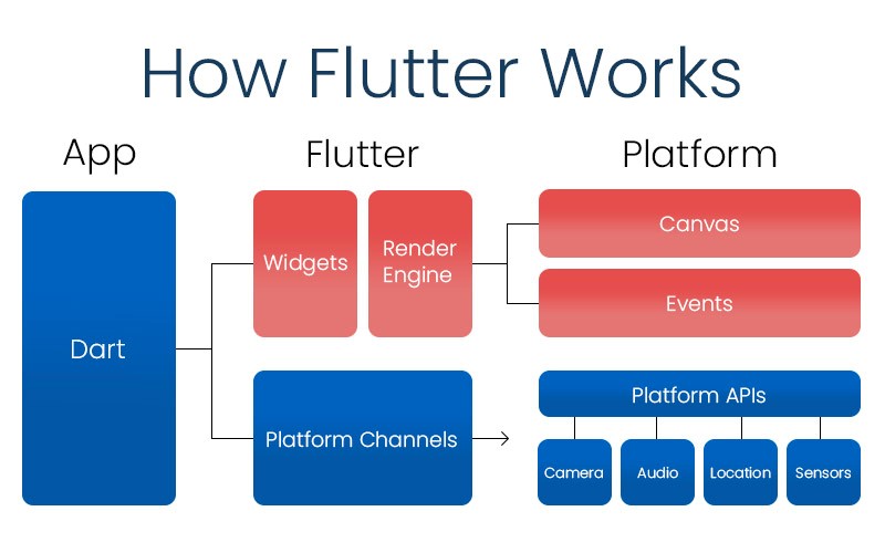 What is Flutter?