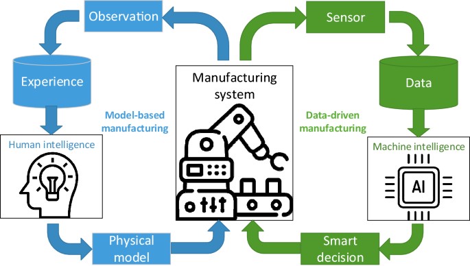 Automated data collection and analytics