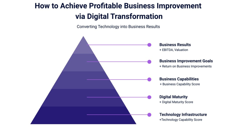 How to leverage technology to improve profit?