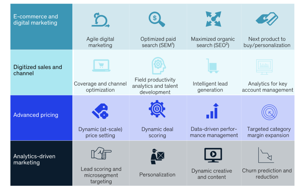 How top businesses use Technology To Scale Up Revenue?