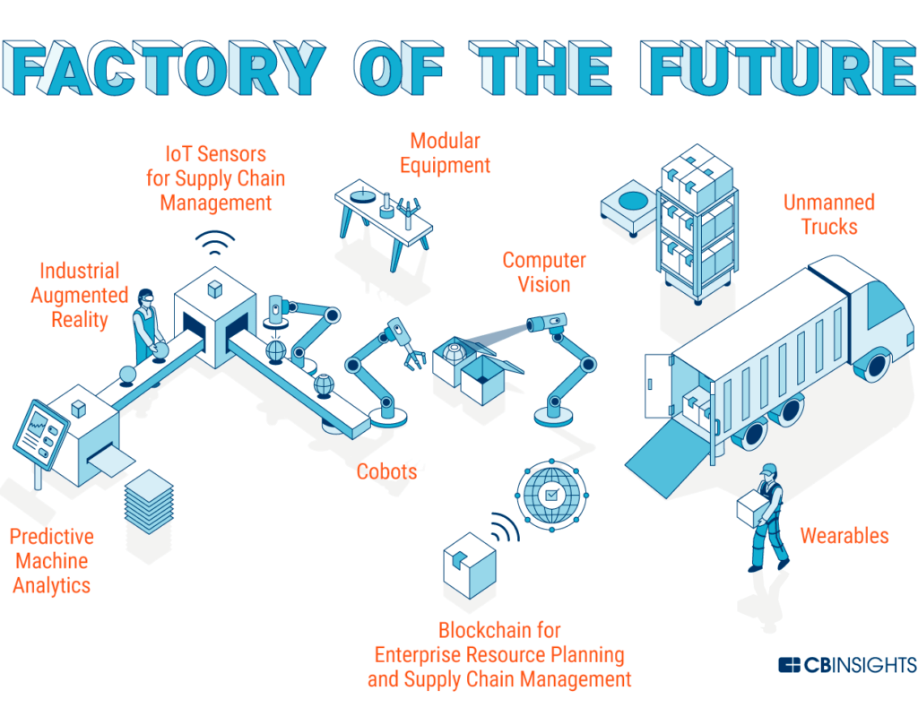 The future of Manufacturing