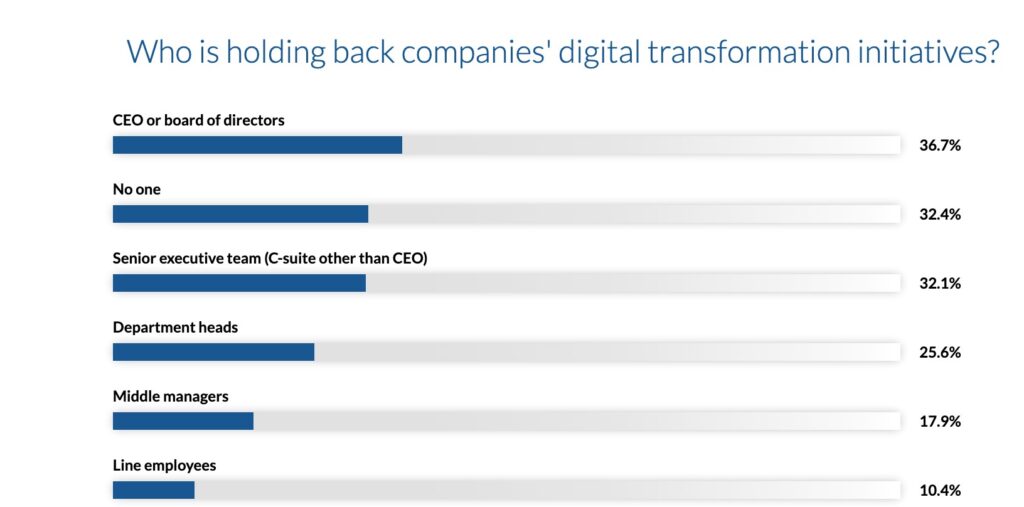 adopting digital solutions
