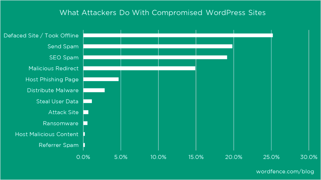 What do Hackers do To Your WordPress Website?