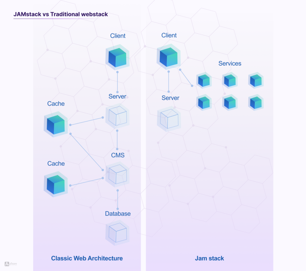Comparison of JAMstack with traditional web development stack