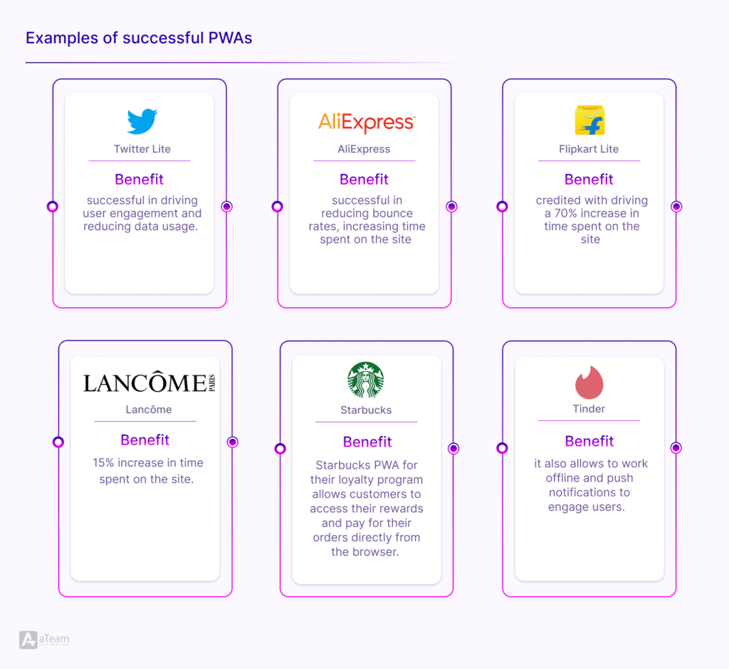 Progressive Web Apps (PWA)