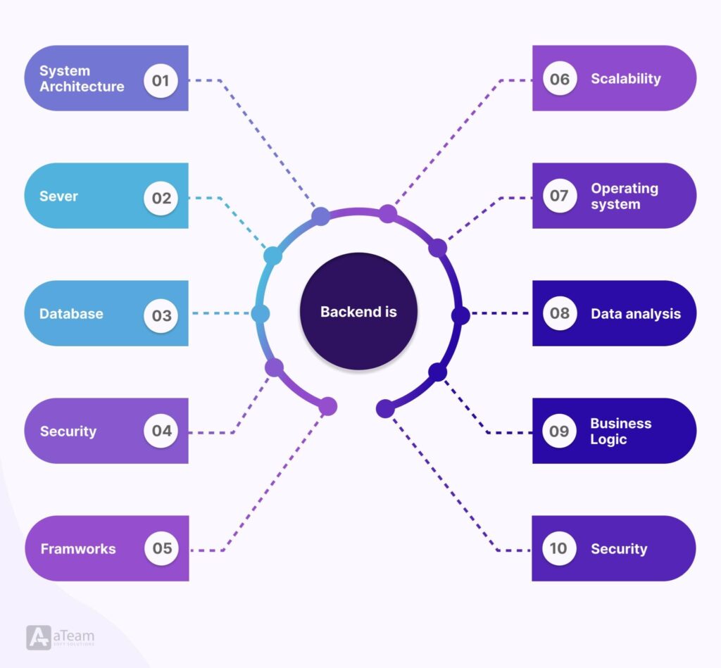 Things to consider when selecting a backend framework