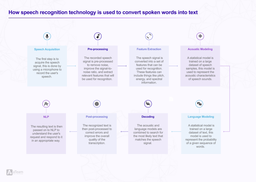 Voice-Enabled Websites and Applications
