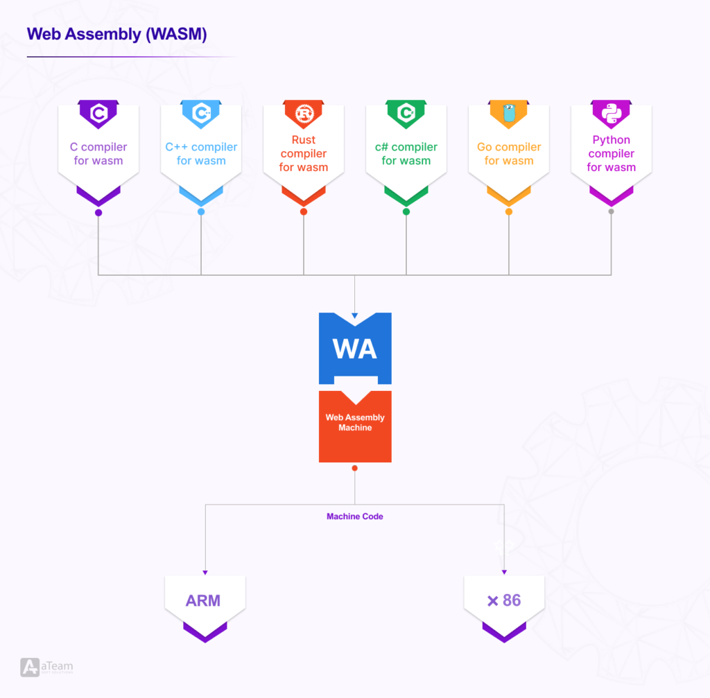 Web Assembly (WASM)